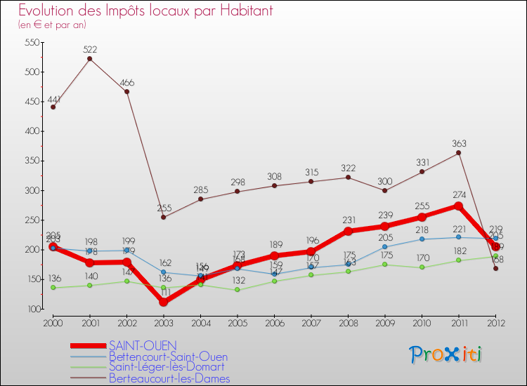 Evolution et montant des impôts locaux par Habitant pour SAINT-OUEN et les communes proches Comparaison des impôts locaux par habitant pour SAINT-OUEN et les communes voisines