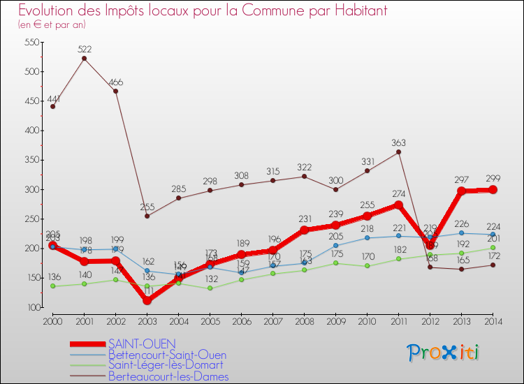Evolution et montant des impôts locaux par Habitant pour SAINT-OUEN et les communes proches de 2000 à 2014 Comparaison des impôts locaux par habitant pour SAINT-OUEN et les communes voisines de 2000 à 2014