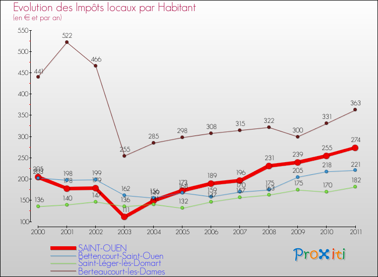 Evolution et montant des impôts locaux par Habitant pour SAINT-OUEN et les communes proches Comparaison des impôts locaux par habitant pour SAINT-OUEN et les communes voisines