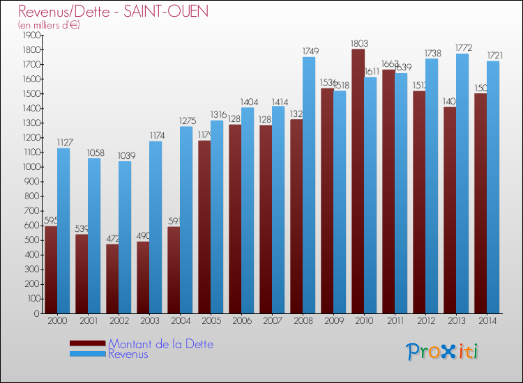Evolution comparée de la dette et des revenus pour la commune de SAINT-OUEN de 2000 à 2014 Comparaison de la dette et des revenus pour SAINT-OUEN de 2000 à 2014