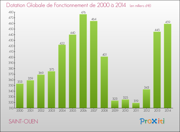 Evolution du montant de la Dotation Globale de Fonctionnement pour la commune de SAINT-OUEN de 2000 à 2014 Evolution du montant de la Dotation Globale de Fonctionnement pour SAINT-OUEN de 2000 à 2014