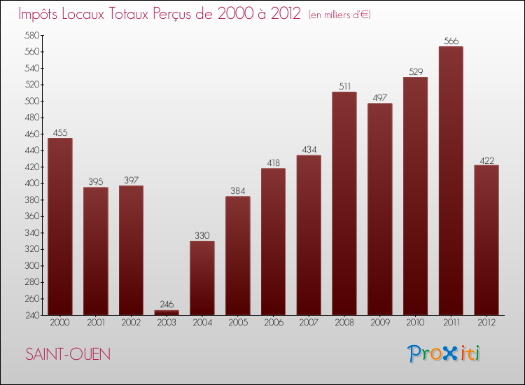 Evolution des Impôts Locaux pour la commune de SAINT-OUEN de 2000 à 2012 Evolution des Impôts Locaux pour SAINT-OUEN de 2000 à 2012