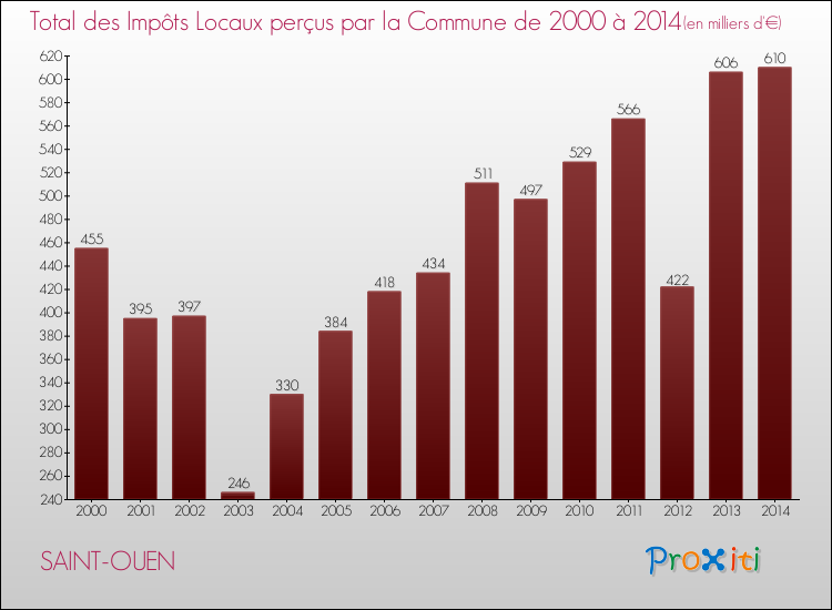 Evolution des Impôts Locaux pour la commune de SAINT-OUEN de 2000 à 2014 Evolution des Impôts Locaux pour SAINT-OUEN de 2000 à 2014