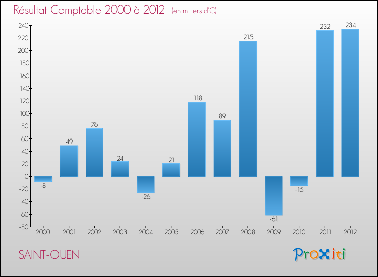 Evolution du résultat comptable pour la commune de SAINT-OUEN de 2000 à 2012 Evolution du résultat comptable pour SAINT-OUEN de 2000 à 2012