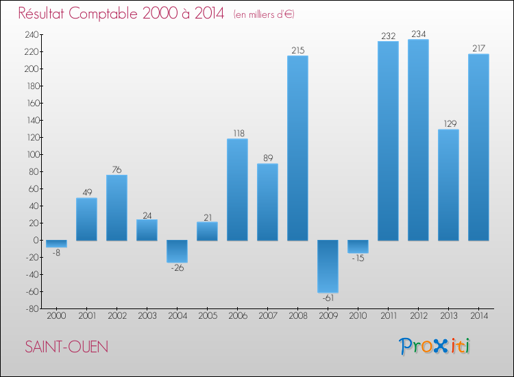 Evolution du résultat comptable pour la commune de SAINT-OUEN de 2000 à 2014 Evolution du résultat comptable pour SAINT-OUEN de 2000 à 2014