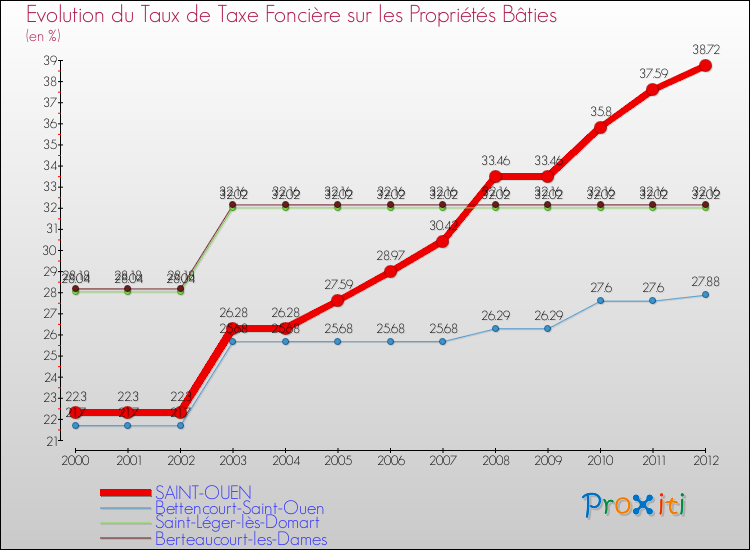 Evolution du taux de la taxe foncière sur le bati pour SAINT-OUEN et les communes proches de 2000 à 2012 Comparaison des taux de taxe foncière sur le bati pour SAINT-OUEN et les communes voisines de 2000 à 2012