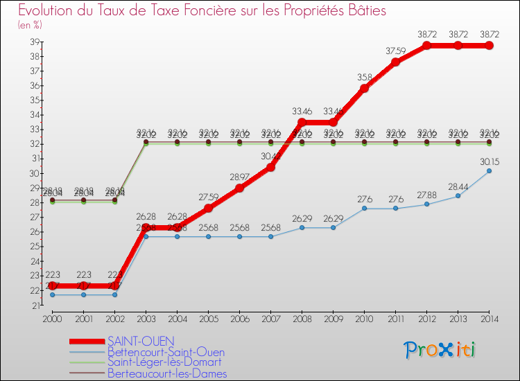 Evolution du taux de la taxe foncière sur le bati pour SAINT-OUEN et les communes proches de 2000 à 2014 Comparaison des taux de taxe foncière sur le bati pour SAINT-OUEN et les communes voisines de 2000 à 2014