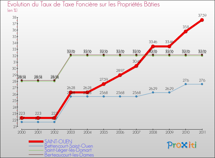 Evolution du taux de la taxe foncière sur le bati pour SAINT-OUEN et les communes proches Comparaison des taux de taxe foncière sur le bati pour SAINT-OUEN et les communes voisines