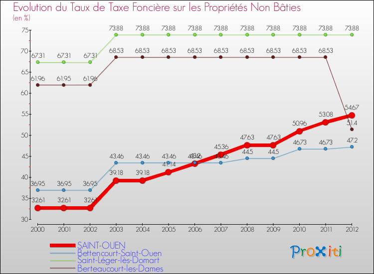 Evolution du taux de la taxe foncière sur les immeubles et terrains non batis pour SAINT-OUEN et les communes proches de 2000 à 2012 Comparaison des taux de la taxe foncière sur les immeubles et terrains non batis pour SAINT-OUEN et les communes voisines de 2000 à 2012