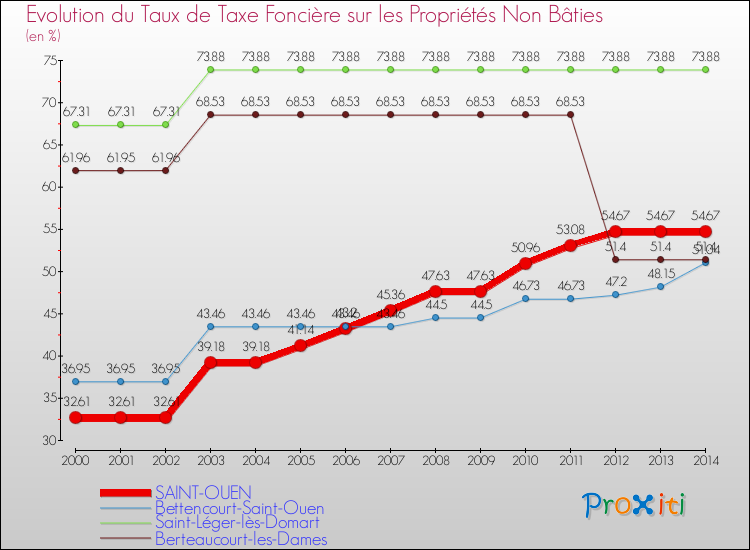 Evolution du taux de la taxe foncière sur les immeubles et terrains non batis pour SAINT-OUEN et les communes proches de 2000 à 2014 Comparaison des taux de la taxe foncière sur les immeubles et terrains non batis pour SAINT-OUEN et les communes voisines de 2000 à 2014