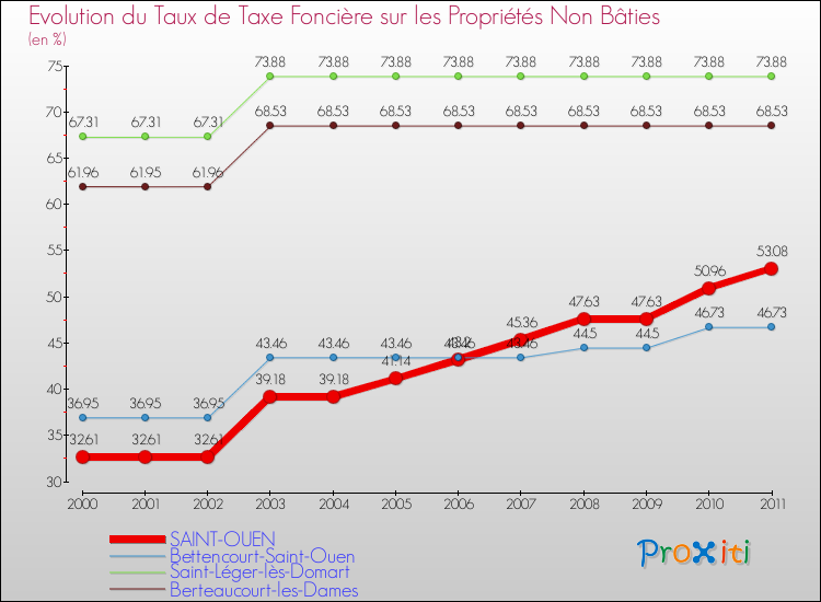 Evolution du taux de la taxe foncière sur les immeubles et terrains non batis pour SAINT-OUEN et les communes proches Comparaison des taux de la taxe foncière sur les immeubles et terrains non batis pour SAINT-OUEN et les communes voisines