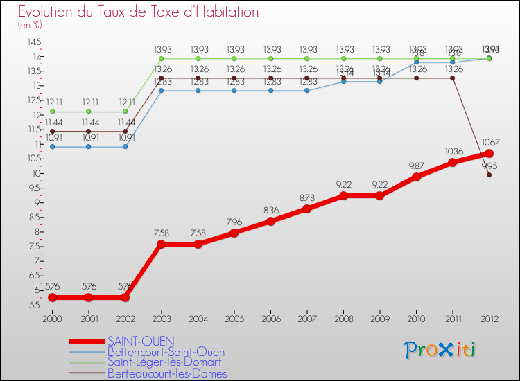 Evolution du taux de la taxe d'habitation pour SAINT-OUEN et les communes proches Comparaison des taux de la taxe d'habitation pour SAINT-OUEN et les communes voisines