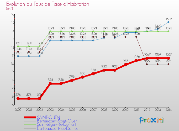 Evolution du taux de la taxe d'habitation pour SAINT-OUEN et les communes proches de 2000 à 2014 Comparaison des taux de la taxe d'habitation pour SAINT-OUEN et les communes voisines de 2000 à 2014
