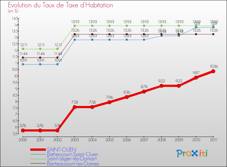 Evolution du taux de la taxe d'habitation pour SAINT-OUEN et les communes proches Comparaison des taux de la taxe d'habitation pour SAINT-OUEN et les communes voisines