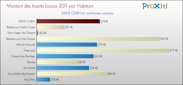 Montant des impôts locaux par Habitant pour SAINT-OUEN et les communes proches Comparaison des impôts locaux par habitant pour SAINT-OUEN et les communes voisines