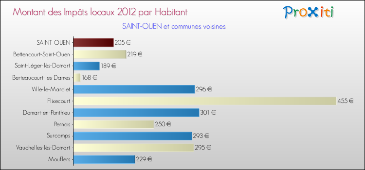 Montant des impôts locaux par Habitant pour SAINT-OUEN et les communes proches Comparaison des impôts locaux par habitant pour SAINT-OUEN et les communes voisines