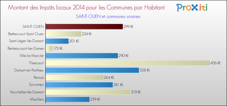 Montant des impôts locaux par Habitant pour SAINT-OUEN et les communes proches en 2014 Comparaison des impôts locaux par habitant pour SAINT-OUEN et les communes voisines en 2014