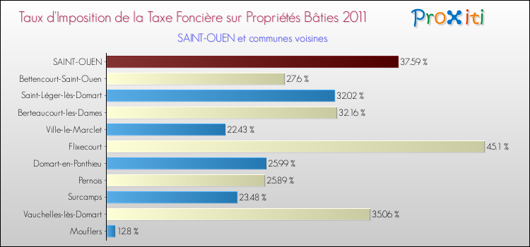 Taux d'imposition de la taxe foncière sur le bati 2011 pour SAINT-OUEN et les communes proches Comparaison des taux d'imposition de la taxe foncière sur le bati 2011 pour SAINT-OUEN et les communes voisines