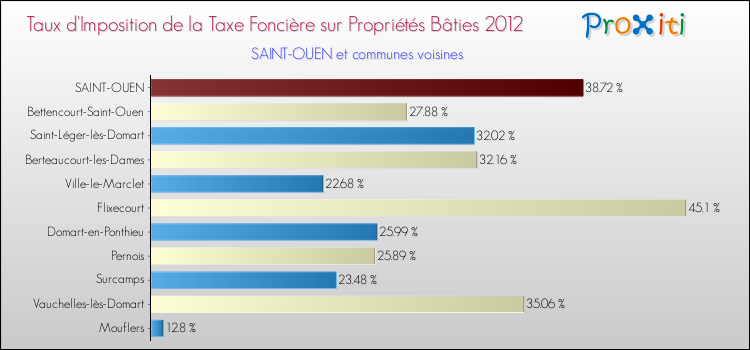 Taux d'imposition de la taxe foncière sur le bati 2012 pour SAINT-OUEN et les communes proches Comparaison des taux d'imposition de la taxe foncière sur le bati 2012 pour SAINT-OUEN et les communes voisines