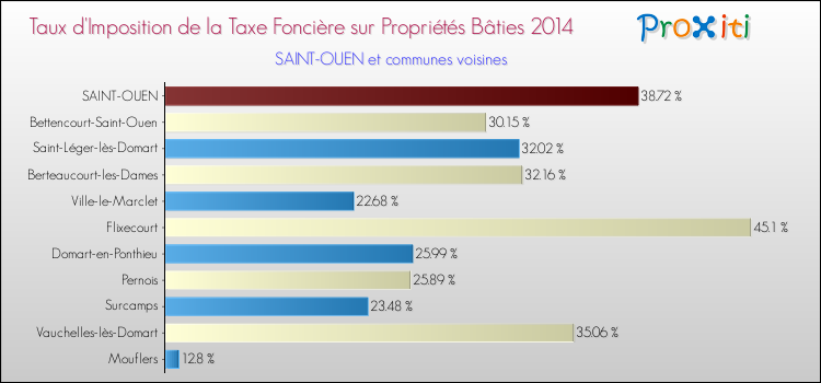 Taux d'imposition de la taxe foncière sur le bati 2014 pour SAINT-OUEN et les communes proches Comparaison des taux d'imposition de la taxe foncière sur le bati 2014 pour SAINT-OUEN et les communes voisines