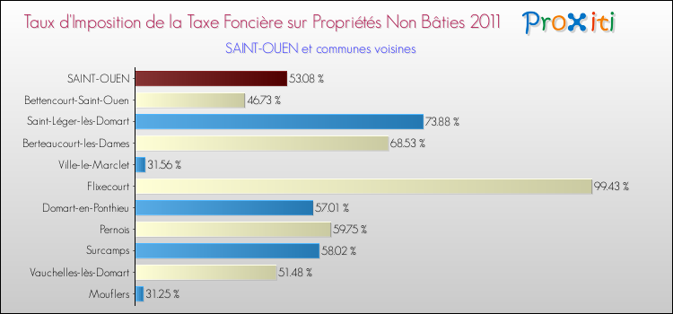 Taux d'imposition de la taxe foncière sur les immeubles et terrains non batis 2011 pour SAINT-OUEN et les communes proches Comparaison des taux d'imposition de la taxe foncière sur les immeubles et terrains non batis 2011 pour SAINT-OUEN et les communes voisines