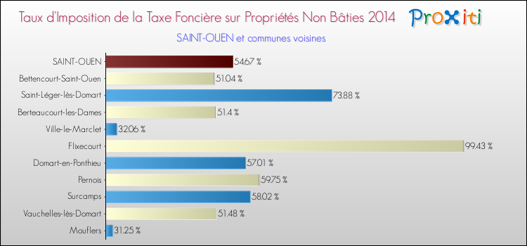 Taux d'imposition de la taxe foncière sur les immeubles et terrains non batis 2014 pour SAINT-OUEN et les communes proches Comparaison des taux d'imposition de la taxe foncière sur les immeubles et terrains non batis 2014 pour SAINT-OUEN et les communes voisines