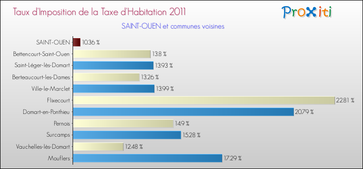 Taux d'imposition de la taxe d'habitation 2011 pour SAINT-OUEN et les communes proches Comparaison des taux d'imposition de la taxe d'habitation 2011 pour SAINT-OUEN et les communes voisines