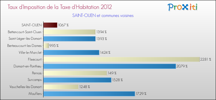 Taux d'imposition de la taxe d'habitation 2012 pour SAINT-OUEN et les communes proches Comparaison des taux d'imposition de la taxe d'habitation 2012 pour SAINT-OUEN et les communes voisines
