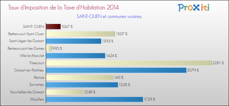 Taux d'imposition de la taxe d'habitation 2014 pour SAINT-OUEN et les communes proches Comparaison des taux d'imposition de la taxe d'habitation 2014 pour SAINT-OUEN et les communes voisines