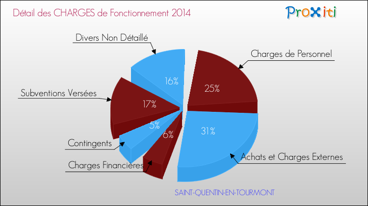 Décomposition des Charges de Fonctionnement 2014 de la commune de SAINT-QUENTIN-EN-TOURMONT Charges de Fonctionnement 2014 pour la commune de SAINT-QUENTIN-EN-TOURMONT