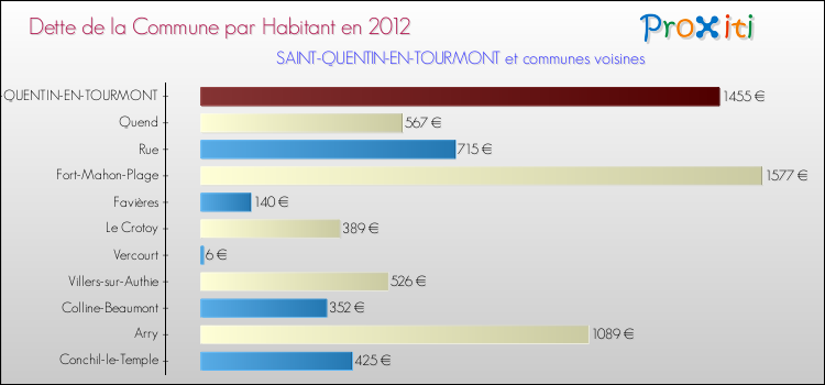 Dette par habitant de la commune en 2012 pour SAINT-QUENTIN-EN-TOURMONT et les communes proches Comparaison de la dette par habitant de la commune en 2012 pour SAINT-QUENTIN-EN-TOURMONT et les communes voisines