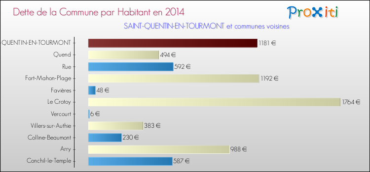 Dette par habitant de la commune en 2014 pour SAINT-QUENTIN-EN-TOURMONT et les communes proches Comparaison de la dette par habitant de la commune en 2014 pour SAINT-QUENTIN-EN-TOURMONT et les communes voisines