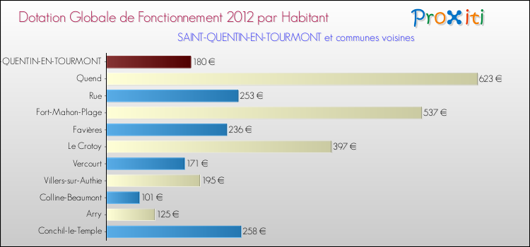 Montant des dotations globales de fonctionnement DGF par Habitant pour SAINT-QUENTIN-EN-TOURMONT et les communes proches Comparaison des des dotations globales de fonctionnement DGF par habitant pour SAINT-QUENTIN-EN-TOURMONT et les communes voisines