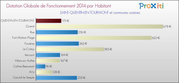 Montant des dotations globales de fonctionnement DGF par Habitant pour SAINT-QUENTIN-EN-TOURMONT et les communes proches en 2014. Comparaison des des dotations globales de fonctionnement DGF par habitant pour SAINT-QUENTIN-EN-TOURMONT et les communes voisines en 2014.