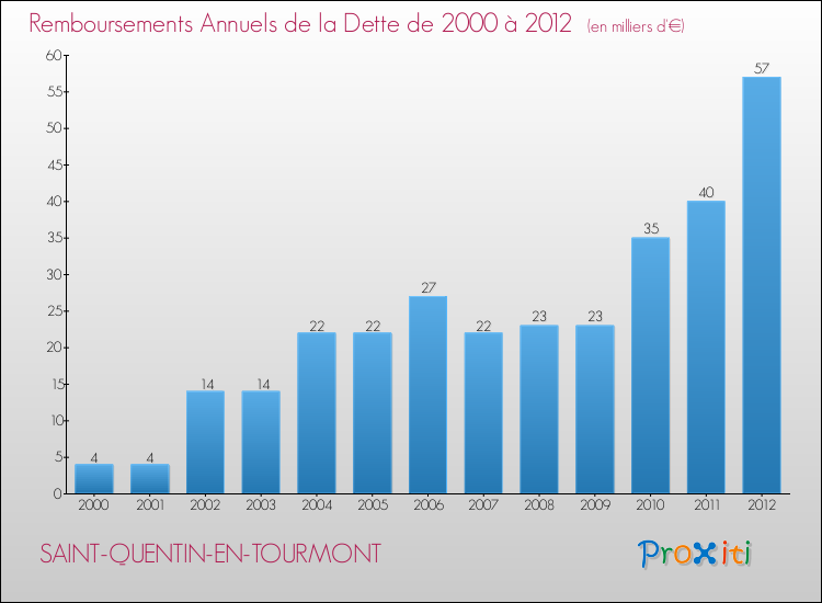 Evolution de l'annuité de la dette pour la commune de SAINT-QUENTIN-EN-TOURMONT de 2000 à 2012 Annuités de la dette pour SAINT-QUENTIN-EN-TOURMONT de 2000 à 2012