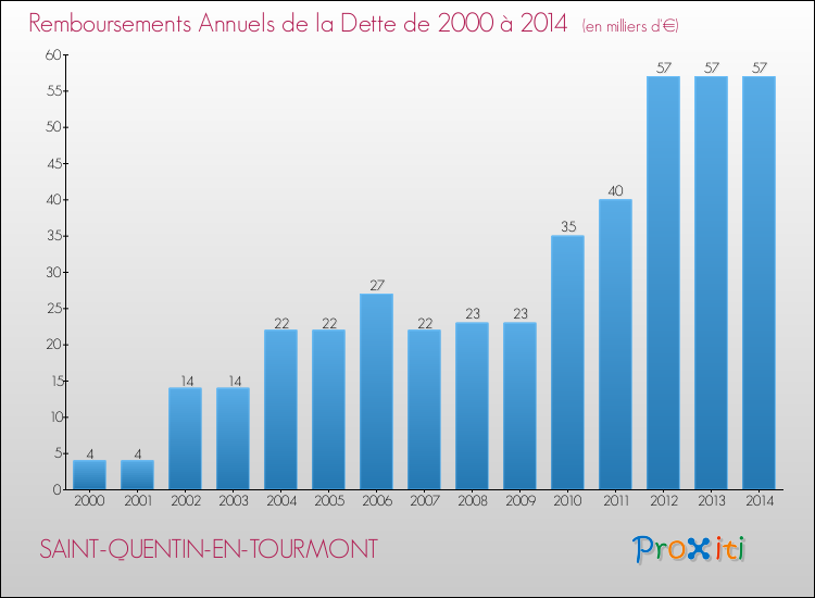 Evolution de l'annuité de la dette pour la commune de SAINT-QUENTIN-EN-TOURMONT de 2000 à 2014 Annuités de la dette pour SAINT-QUENTIN-EN-TOURMONT de 2000 à 2014