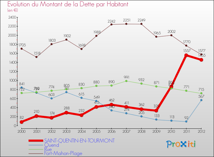 Evolution de la dette par habitant pour la commune de SAINT-QUENTIN-EN-TOURMONT et les communes proches de 2000 à 2012 Comparaison de la dette par habitant pour SAINT-QUENTIN-EN-TOURMONT et les communes voisines de 2000 à 2012