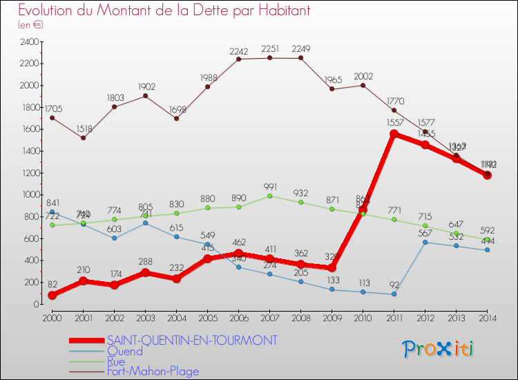Evolution de la dette par habitant pour la commune de SAINT-QUENTIN-EN-TOURMONT et les communes proches de 2000 à 2014 Comparaison de la dette par habitant pour SAINT-QUENTIN-EN-TOURMONT et les communes voisines de 2000 à 2014