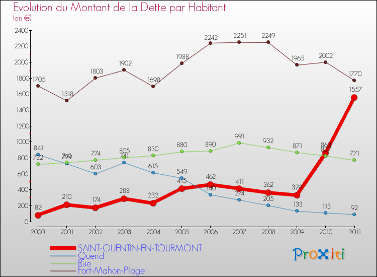 Evolution de la dette par habitant pour la commune de SAINT-QUENTIN-EN-TOURMONT et les communes proches Comparaison de la dette par habitant pour SAINT-QUENTIN-EN-TOURMONT et les communes voisines