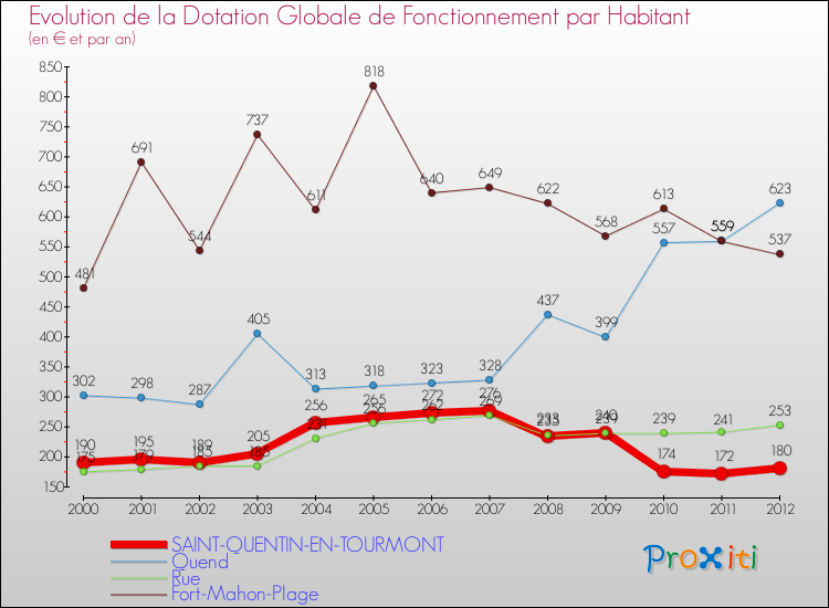Evolution et montant de la dotation globale de fonctionnement par Habitant pour SAINT-QUENTIN-EN-TOURMONT et les communes proches Comparaison des dotations globales de fonctionnement par habitant pour SAINT-QUENTIN-EN-TOURMONT et les communes voisines