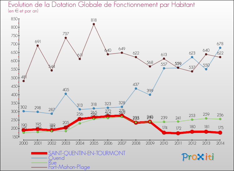 Evolution et montant de la dotation globale de fonctionnement par Habitant pour SAINT-QUENTIN-EN-TOURMONT et les communes proches de 2000 à 2014. Comparaison des dotations globales de fonctionnement par habitant pour SAINT-QUENTIN-EN-TOURMONT et les communes voisines de 2000 à 2014.