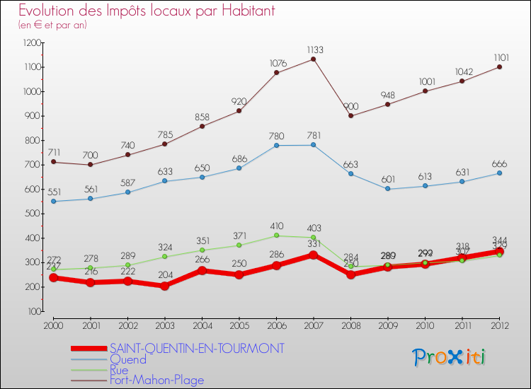 Evolution et montant des impôts locaux par Habitant pour SAINT-QUENTIN-EN-TOURMONT et les communes proches Comparaison des impôts locaux par habitant pour SAINT-QUENTIN-EN-TOURMONT et les communes voisines