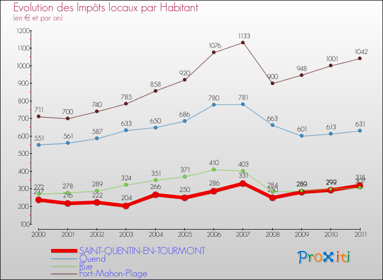 Evolution et montant des impôts locaux par Habitant pour SAINT-QUENTIN-EN-TOURMONT et les communes proches Comparaison des impôts locaux par habitant pour SAINT-QUENTIN-EN-TOURMONT et les communes voisines
