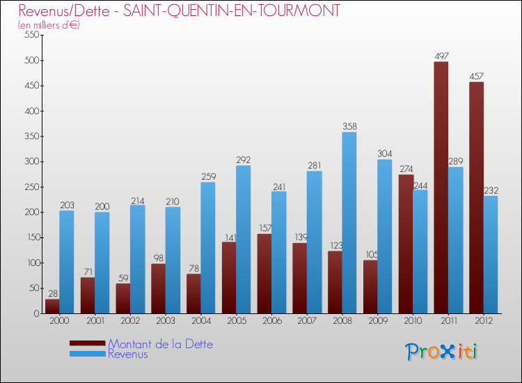 Evolution comparée de la dette et des revenus pour la commune de SAINT-QUENTIN-EN-TOURMONT de 2000 à 2012 Comparaison de la dette et des revenus pour SAINT-QUENTIN-EN-TOURMONT de 2000 à 2012