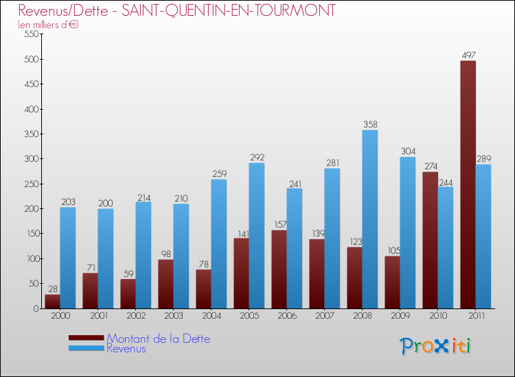 Evolution comparée de la dette et des revenus pour la commune de SAINT-QUENTIN-EN-TOURMONT de 2000 à 2011 Comparaison de la dette et des revenus pour SAINT-QUENTIN-EN-TOURMONT de 2000 à 2011