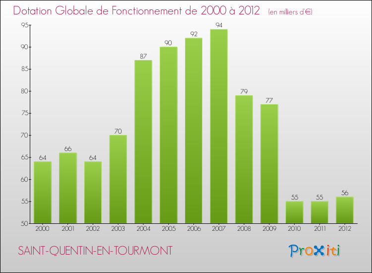 Evolution du montant de la Dotation Globale de Fonctionnement pour la commune de SAINT-QUENTIN-EN-TOURMONT de 2000 à 2012 Evolution du montant de la Dotation Globale de Fonctionnement pour SAINT-QUENTIN-EN-TOURMONT de 2000 à 2012