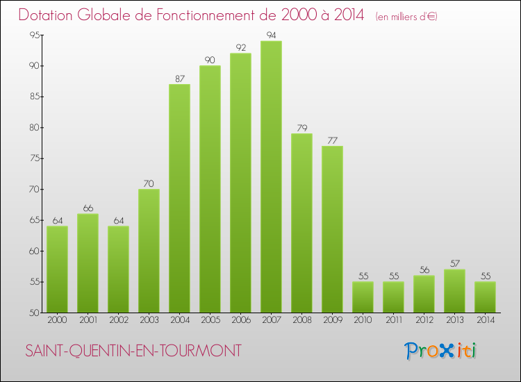 Evolution du montant de la Dotation Globale de Fonctionnement pour la commune de SAINT-QUENTIN-EN-TOURMONT de 2000 à 2014 Evolution du montant de la Dotation Globale de Fonctionnement pour SAINT-QUENTIN-EN-TOURMONT de 2000 à 2014