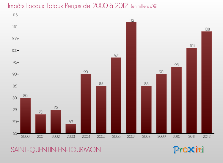 Evolution des Impôts Locaux pour la commune de SAINT-QUENTIN-EN-TOURMONT de 2000 à 2012 Evolution des Impôts Locaux pour SAINT-QUENTIN-EN-TOURMONT de 2000 à 2012