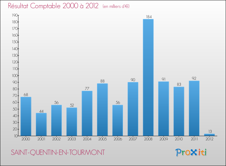 Evolution du résultat comptable pour la commune de SAINT-QUENTIN-EN-TOURMONT de 2000 à 2012 Evolution du résultat comptable pour SAINT-QUENTIN-EN-TOURMONT de 2000 à 2012