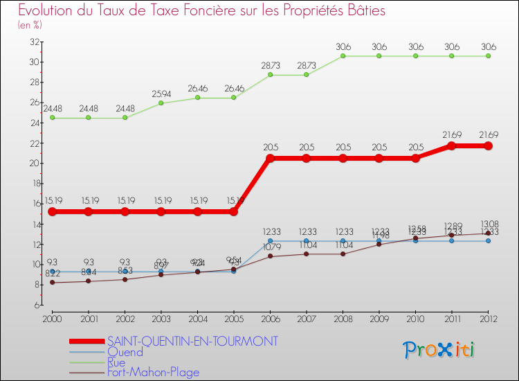 Evolution du taux de la taxe foncière sur le bati pour SAINT-QUENTIN-EN-TOURMONT et les communes proches de 2000 à 2012 Comparaison des taux de taxe foncière sur le bati pour SAINT-QUENTIN-EN-TOURMONT et les communes voisines de 2000 à 2012